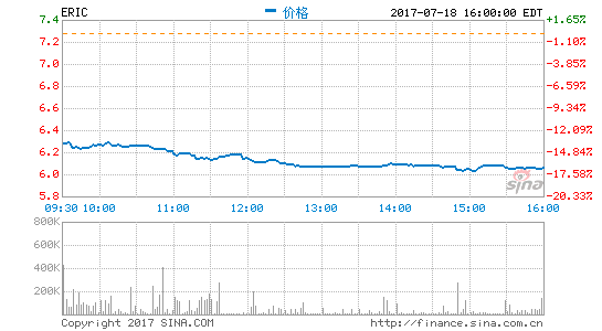 爱立信第二季度亏损1.5亿美元 加速实施成本削减计划 爱立信第二季度亏损1.5亿美元 加速实施成本削减计划
