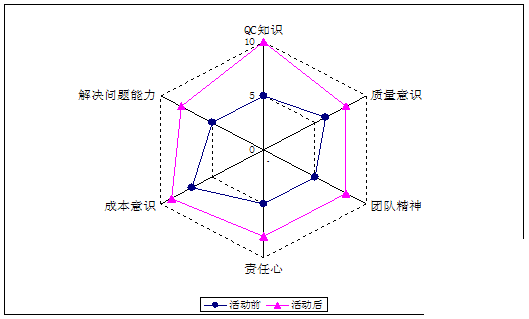 图2 活动前后评估雷达图2,光纤装备技术有效提升光纤的装备技术是大