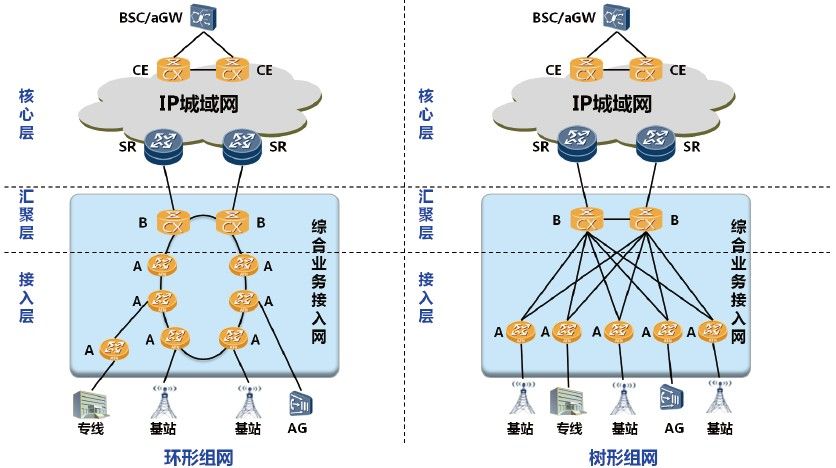 图2  ip-ran网络拓扑图